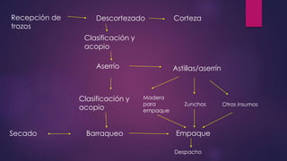 Recepción de 
trozos 
Descortezado Corteza 
Clasificación y 
acopio 
Aserrío 
Clasificación y 
acopio 
Astillas/aserrín 
Madera 
para 
empaque 
Zunchos Otros insumos 
Secado Barraqueo Empaque 
Despacho 
 