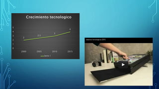 2
2.5
3
4
0
1
2
3
4
5
2000 2005 2010 2015
Crecimiento tecnologico
Serie 1
 
