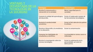 VENTAJAS Y
DESVENTAJAS DE LA
TECNOLOGÍA EN
LA SOCIEDAD
Ventajas Desventajas
Permite la comunicación e
interacción en la sociedad.
Menor seguridad para la
sociedad.
Fomenta la calidad del aprendizaje y
del desarrollo.
Existe el inadecuado manejo de
las herramientas tecnológicas.
Aumenta la productividad
económica.
Existe la fácil adicción de quiénes
lo utilizan.
Permite el desarrollo y la enseñanza
en la educación.
Existe la contaminación.
Fomentan las habilidades de
estudiantes,y científicos.
La privacidad en ciertos casos es
violentada.
Permite la investigación sobre las
mismas tecnologías.
Existe la suplantación de la
personalidad. así como la
delincuencia.
 