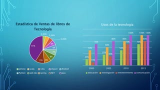 3.00%
5.00%
5.00%
6%
6%
7%
8%
8%11%
41%
iphone scala ruby clojure Andoid
Python web dev spring NET Java
20%
35%
50%
70%
50%
60%
80%
100%
10%
30%
70%
80%
70%
80%
100% 100%
2000 2005 2010 2015
Usos de la tecnología
educación investigación entretenimiento comunicación
 