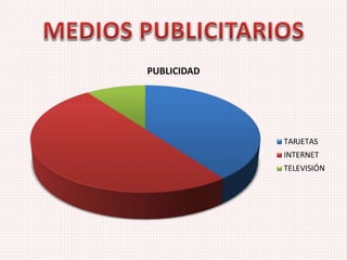 PUBLICIDAD
TARJETAS
INTERNET
TELEVISIÓN
 