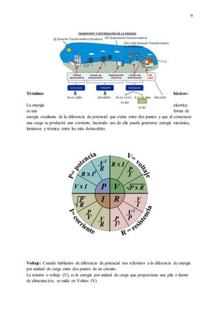 9
Términos básicos:
La energía eléctrica
es una forma de
energía resultante de la diferencia de potencial que existe entre dos puntos y que al conectarse
una carga se producirá una corriente, haciendo uso de ella puede generarse energía mecánica,
luminosa y térmica entre las más destacables.
Voltaje: Cuando hablamos de diferencia de potencial nos referimos a la diferencia de energía
por unidad de carga entre dos puntos de un circuito.
La tensión o voltaje (V), es la energía por unidad de carga que proporciona una pila o fuente
de alimentación, se mide en Voltios (V).
 