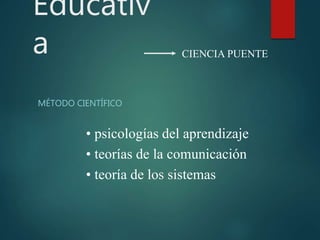 Educativ
a
MÉTODO CIENTÍFICO
• psicologías del aprendizaje
• teorías de la comunicación
• teoría de los sistemas
CIENCIA PUENTE
 