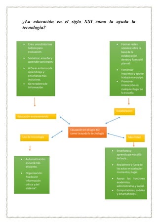 ¿La educación en el siglo XXI como la ayuda la
tecnología?
 Crea unosEntornos
lúdicospara
evaluación.
 Socializar,enseñary
aprenderconvergen.
 A Crear entornosde
aprendizaje y
enseñanzamás
inclusivos.
 Generadoresde
información.
 Formar redes
socialessobre la
base de la
colaboración
dentroy fueradel
plantel.
 Fomentar
inquietudy apoyar
trabajoen equipo.
 Promover
interacciónen
cualquierlugarde
la escuela.
Educación-entreteniendo
Colaboración
Educaciónenel siglo XXI
como laayuda la tecnología
MovilidadUso de tecnología
 Enseñanzay
aprendizaje másallá
del aula.
 Reddentroy fuerade
lasaulas encualquier
momentoylugar.
 Apoya las funciones
académica,
administrativa y social.
 Computadoras, móviles
y Smart phones.

 Automatización:
escuelamás
eficiente.
 Organización:
Puedover
información
crítica ydel
sistema”.
 