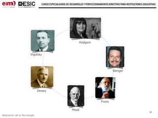 Mead
Aplicación de la Tecnología
CURSO ESPECIALIZADO DE DESARROLLO Y PERFECCIONAMIENTO DIRECTIVO PARA INSTITUCIONES EDUCATIVAS
Dewey
Freire
Hodgson
Wenger
Vigotsky
19
 