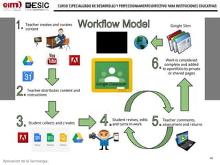 Aplicación de la Tecnología
CURSO ESPECIALIZADO DE DESARROLLO Y PERFECCIONAMIENTO DIRECTIVO PARA INSTITUCIONES EDUCATIVAS
45
 