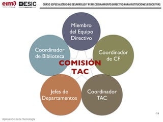 Aplicación de la Tecnología
CURSO ESPECIALIZADO DE DESARROLLO Y PERFECCIONAMIENTO DIRECTIVO PARA INSTITUCIONES EDUCATIVAS
13
Miembro
del Equipo
Directivo
Coordinador
TAC
Coordinador
de CF
Jefes de
Departamentos
Coordinador
de Biblioteca
COMISIÓN
TAC
 