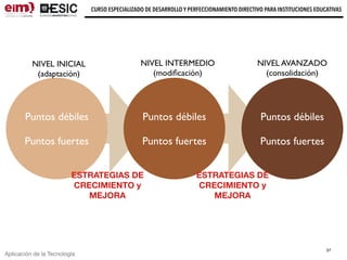 Aplicación de la Tecnología
CURSO ESPECIALIZADO DE DESARROLLO Y PERFECCIONAMIENTO DIRECTIVO PARA INSTITUCIONES EDUCATIVAS
37
Puntos débiles
Puntos fuertes
NIVEL INICIAL
(adaptación)
Puntos débiles
Puntos fuertes
NIVEL INTERMEDIO
(modiﬁcación)
NIVEL AVANZADO
(consolidación)
Puntos débiles
Puntos fuertes
ESTRATEGIAS DE
CRECIMIENTO y
MEJORA
ESTRATEGIAS DE
CRECIMIENTO y
MEJORA
 