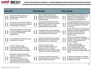 Aplicación de la Tecnología
CURSO ESPECIALIZADO DE DESARROLLO Y PERFECCIONAMIENTO DIRECTIVO PARA INSTITUCIONES EDUCATIVAS
40
Nivel inicial Nivel intermedio Nivel avanzado
[ ]
No se han llevado a cabo una
identiﬁcación y selección de
recursos TAC. [ ]
Se ha iniciado el proceso de
identiﬁcación de los recursos de
Software e Internet relevantes en
Todas las áreas.
[ ]
Se ha realizado una identiﬁcación y
selección anual de recursos y una
evaluación de necesidades de
infraestructura y equipamiento.
[ ]
El nivel de uso de las tecnologías se
decide individualmente por parte de
cada profesor o profesora. [ ]
Un equipo de docentes de nivel o
departamento del centro integra las
TAC en el desarrollo curricular,
compartiendo el conocimiento.
[ ]
La mayoría del profesorado, bajo el
liderazgo del equipo directivo, es pro
activo en la integración de las TAC
en el centro.
[ ]
El Plan tecnológico ser enfoca más
en las tecnologías (equipamientos)
que en las TAC (enfoques
pedagógicos).
[ ]
Al diseñar el Plan, se han tenido en
cuenta algunos aspectos más allá de
los estrictamente tecnológicos. [ ]
El Plan TAC incluye una variedad de
políticas escolares relacionadas (Uso
de Internet, Uso de software,
seguridad, administración de
recursos TAC,...).
[ ] No se explícitas los criterios de uso
de Internet en el centro. [ ]
El centro dispone de unos criterios
básicos para el uso de Internet por
parte de alumnos y profesores. [ ]
Existen unos criterios explícitos y
detallados sobre usos aceptables de
Internet, con la implicación de
padres y madres.
[ ]
El centro, respecto a las
comunicaciones dirigidas a la
comunidad educativa, no utiliza
signiﬁcativamente las tecnologías.
[ ]
El centro, respecto a las
comunicaciones dirigidas a las
familias y al entorno, utiliza
regularmente la web del centro, que
mantiene actualizada regularmente.
[ ]
El centro, respecto a las
comunicaciones dirigidas a la
comunidad educativa, utiliza
sistemáticamente la intranet del
centro i/o otras tecnologías (telefonía
móvil).
[ ]
No existen criterios en el centro
respecto a la protección de datos y
derechos de autor.

comunicaciones dirigidas a la
comunidad educativa, no utiliza
signiﬁcativamente las tecnologías.
[ ]
El centre ha pedido información y
documentación sobre protección de
datos y Derechos de autor. [ ]
El centre té acordados los criterios
de protección de datos y protección
de derechos de autor.
 
