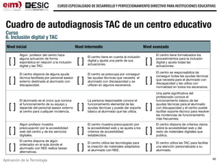 Aplicación de la Tecnología
CURSO ESPECIALIZADO DE DESARROLLO Y PERFECCIONAMIENTO DIRECTIVO PARA INSTITUCIONES EDUCATIVAS
46
Curso
6. Inclusión digital y TAC
Nivel inicial Nivel intermedio Nivel avanzado
[ ]
Algún profesor del centro hace
alguna actuación de forma
esporádica en relación a la inclusión
digital y las TAC.
[ ]
El centro tiene en cuenta la inclusión
digital y ajusta una parte de sus
actuaciones. [ ]
El centro tiene formalizados los
procedimientos para la inclusión
digital y ajusta todas las
actuaciones.
[ ]
El centro dispone de alguna ayuda
técnica facilitada por personal asesor
externo destinada al alumnado con
discapacidad.
[ ]
El centro se preocupa por conseguir
las ayudas técnicas que necesita el
alumnado con discapacidad y se
utilizan en algunos escenarios.
[ ]
El centro se responsabiliza de
conseguir todas las ayudas técnicas
que necesita para el alumnado con
discapacidad y las utiliza con
normalidad en todos los escenarios.
[ ]
El alumnado es el único que conoce
el funcionamiento de su equipo y
depende del personal asesor externo
al centro para cualquier incidencia.
[ ]
La persona responsable conoce el
funcionamiento elemental de las
ayudas técnicas y puede dar soporte
básico al alumnado que las utiliza.
[ ]
Una parte signiﬁcativa del
profesorado conoce el
funcionamiento básico de las
ayudas técnicas para el alumnado
con discapacidad y el centro puede
facilitar soporte técnico para resolver
las incidencias de funcionamiento
más frecuentes.
[ ]
Algún profesor muestra
preocupación por la accesibilidad
web del centro y de los servicios
digitales.
[ ]
El centro muestra preocupación por
la accesibilidad web y se ajusta a los
criterios de accesibilidad
establecidos.
[ ]
El centro dispone de criterios claros
sobre la accesibilidad web y del
resto de materiales digitales que
publica.
[ ]
El centre dispone de algún
ordenador en el aula donde el
alumnado con NEE realiza tareas
alternativas.
[ ]
El centro utiliza las tecnologías para
la creación de materiales adaptados
al alumnado con NEE. [ ]
El centro utiliza las TAC para facilitar
una atención personalizada a su
alumnado.
Cuadro de autodiagnosis TAC de un centro educativo
 