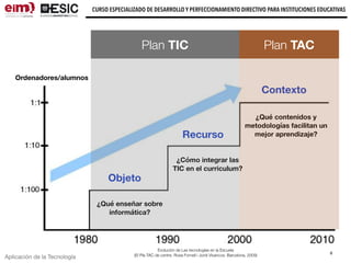 Aplicación de la Tecnología
CURSO ESPECIALIZADO DE DESARROLLO Y PERFECCIONAMIENTO DIRECTIVO PARA INSTITUCIONES EDUCATIVAS
6
Ordenadores/alumnos
¿Qué enseñar sobre
informática?
¿Cómo integrar las
TIC en el curriculum?
¿Qué contenidos y
metodologías facilitan un
mejor aprendizaje?
Objeto
Contexto
Recurso
Evolución de Las tecnologías en la Escuela
(El Pla TAC de centre. Rosa Fornell i Jordi Vivancos. Barcelona, 2009)
Plan TIC Plan TAC
 