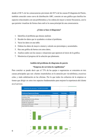 donde el 80 % de las consecuencias provienen del 20 % de las causas.El diagrama de Pareto,
también conocido como curva de distribución ABC, consiste en una gráfica que clasifica los
aspectos relacionados con una problemática y los ordena de mayor a menor frecuencia, con lo
que permite visualizar de forma clara cuál es la causa principal de una consecuencia.
¿Cómo se hace el diagrama?
1. Identifica el problema que deseas analizar.
2. Recaba los datos que te ayudarán a evaluar el problema.
3. Vacía los datos en una tabla
4. Ordena los datos de mayor a menor y calcula sus porcentajes y acumulados.
5. Haz una gráfica de barras con estos datos.
6. Analiza cuáles son las causas o situaciones que aparecen al inicio de la gráfica.
7. Monitoriza el progreso de la solución que planteaste.
Análisis del problema de diagrama de pareto
“Empresa de servicios la rapidissima”
Para concluir se puede decir que el 73% de las quejas o sugerencias se concentra en tres
causas principales que son: clientes insatisfechos en la atención por vía telefónica, excesivas
colas y mala señalización en las oficinas. Por lo que todos los esfuerzos de la empresa se
tienen que dirigir en estos tres aspectos fundamentales para mejorar la experiencia del cliente
en el servicio.
9
 