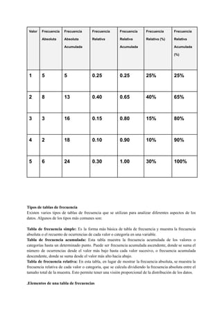 Valor Frecuencia
Absoluta
Frecuencia
Absoluta
Acumulada
Frecuencia
Relativa
Frecuencia
Relativa
Acumulada
Frecuencia
Relativa (%)
Frecuencia
Relativa
Acumulada
(%)
1 5 5 0.25 0.25 25% 25%
2 8 13 0.40 0.65 40% 65%
3 3 16 0.15 0.80 15% 80%
4 2 18 0.10 0.90 10% 90%
5 6 24 0.30 1.00 30% 100%
Tipos de tablas de frecuencia
Existen varios tipos de tablas de frecuencia que se utilizan para analizar diferentes aspectos de los
datos. Algunos de los tipos más comunes son:
Tabla de frecuencia simple: Es la forma más básica de tabla de frecuencia y muestra la frecuencia
absoluta o el recuento de ocurrencias de cada valor o categoría en una variable.
Tabla de frecuencia acumulada: Esta tabla muestra la frecuencia acumulada de los valores o
categorías hasta un determinado punto. Puede ser frecuencia acumulada ascendente, donde se suma el
número de ocurrencias desde el valor más bajo hasta cada valor sucesivo, o frecuencia acumulada
descendente, donde se suma desde el valor más alto hacia abajo.
Tabla de frecuencia relativa: En esta tabla, en lugar de mostrar la frecuencia absoluta, se muestra la
frecuencia relativa de cada valor o categoría, que se calcula dividiendo la frecuencia absoluta entre el
tamaño total de la muestra. Esto permite tener una visión proporcional de la distribución de los datos.
.Elementos de una tabla de frecuencias
 