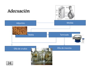Adecuación

    Adjuntos                        Molida




                   Malta     Tamizado




  Olla de crudos           Olla de mezclas
 