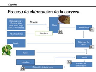 Cerveza

Proceso de elaboración de la cerveza
 Materia prima 1:
 (Cebada, trigo,
                           Almidón
maíz, arroz, mijo,                                 Malta
soya y mandioca)                                              Adecuación


 Adjuntos (Grits)                    Limpieza



                                                             Obtención del
     Lúpulo
                                                                mosto



                    Agua

                                                                 Mosto

               Levadura
                                                            Proceso de
                                                           fermentación
                             Obtención de la cerveza
 
