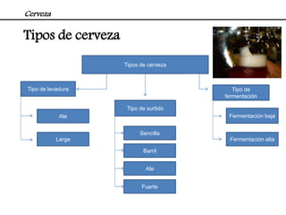 Cerveza

Tipos de cerveza
                   Tipos de cerveza



Tipo de levadura                         Tipo de
                                      fermentación

                    Tipo de surtido
            Ale                        Fermentación baja


                         Sencilla
           Large                       Fermentación alta

                          Barril


                           Ale


                          Fuerte
 