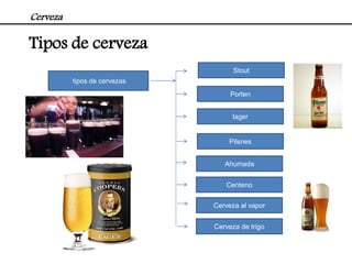 Cerveza

Tipos de cerveza
                                    Stout
          tipos de cervezas
                                   Porten


                                   lager


                                  Pilsnes


                                 Ahumada


                                 Centeno

                              Cerveza al vapor


                              Cerveza de trigo
 