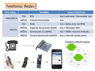 Telefonía: Redes TIPO SEÑAL NOMBRE CARACTERÍSTICAS ANALÓGICA FIJA RTB Red tradicional. Conmutada. Voz. MÓVIL Primera Generación Voz DIGITAL FIJA RDSI Voz + Datos (Usa red RTB) MÓVIL Segunda Generación (GSM) Voz + Mensajes SMS MÓVIL Generación 2.5 (GPRS) Voz + MMS +Internet limitada MÓVIL Tercera Generación (UMTS) Voz + Internet banda ancha Telefonía Móvil=Celular 