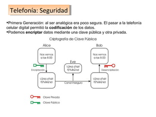 Telefonía: Seguridad Primera Generación: al ser analógica era poco segura. El pasar a la telefonía celular digital permitió la  codificación  de los datos. Podemos  encriptar  datos mediante una clave pública y otra privada. 
