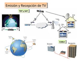 Emisión y Recepción de TV TDT y SAT CABLE 
