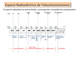 Espacio Radioeléctrico de Telecomunicaciones El espacio radioeléctrico está limitado, y corresponde a los gobiernos el gestionarlo. 