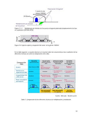 “Polarización Ortogonal”
1 canal en una
ranura 100GHz
28 Gbaud

“Mutiplexación por división
de frecuencia”
Figura 17. C. Multiplexaje por división de frecuencia ortogonal polarizado desplazamiento de fase
en cuadratura (OPFDM-QPSK)

Figura 18. Espectro óptico y ocupación del canal en la grill de 100GHz

En la tabla siguiente, se puede observar un resumen sobre las características más resaltantes de las
diferentes técnicas así como la comparación entre ellas

Comparación
100G

PDM-QPSK

FDM DP-QPSK

OPFDM-RZ-DQPSK

PM-DQPSK

Detección Coherente)

(FDM Dual-Polarization
QPSK)

(Orthogonal-polarized
FDM RZ-DQPSK)

(Non coherent
Polarization-Multiplexed
DQPSK)

PObre
Baja tolerancia a los
efectos no lienales

Alcance

Mejor Alcance at 100G

Tolerancia a la
dispersión por PMD

Excelente

Compatibilidad 10G
y 40G vecnos

Muy Buena

Baja tolerancia a los
efectos no lienales

Power consumption
and footprint

Excelente

Muy Pobre
• Dos Subportadoras

Excelente

50GHz slot

50GHz slot

λ

λ
Bajo desempeño
2x complejidad

Pobre
• Receptor no
coherente

• Receptor no
coherente

• Sin compensación
electrónica

• Sin compensación
electrónica

Muy Bueno
Muy Buena

• Pero baja eficiencia
espectral

Pobre
• Dos Longitudes de
onda

Pobre
• optical Pol Demux
50GHz slot

100GHz slot

λ

λ

Bajo desempeño
1/2 capacity

Muy Bajo
Desempeño

Fuente: Bell Labs - Alcatel-Lucent
Tabla 7: Comparación de las diferentes técnicas de multiplexación y modulación

14

 
