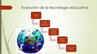 Evolución de la tecnología educativa
Momentos
iniciales
Incorporación de
medios
audiovisuales y de
comunicación
Introducción de la
psicología
educativa y
tecnología
instruccional
Introducción del
enfoque
sistemático
aplicado
Introducción de la
psicología
cognitiva
 