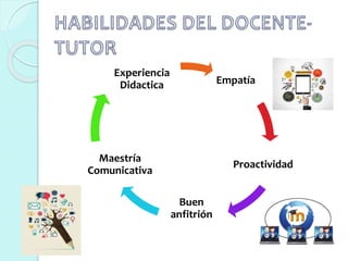 Empatía
Proactividad
Buen
anfitrión
Maestría
Comunicativa
Experiencia
Didactica
 