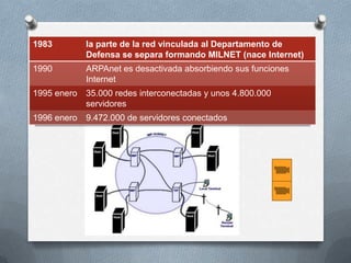1983         la parte de la red vinculada al Departamento de
             Defensa se separa formando MILNET (nace Internet)
1990         ARPAnet es desactivada absorbiendo sus funciones
             Internet
1995 enero   35.000 redes interconectadas y unos 4.800.000
             servidores
1996 enero   9.472.000 de servidores conectados
 