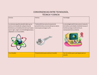 Ciencia: Técnica Tecnología:
La cienciaesaquellaramadel saberque se
centra enel estudiode cualquiertipode
fenómenoyenladeducciónde losprincipios
que la rigen,segúnunametodologíapropiay
adaptadaa susnecesidades.
Podría definirse comoel conjunto de
procedimientosyrecursosde que se vale la
cienciapara conseguirsufin.
La tecnologíaladefinimoscomoel conjunto
de mediosyactividadesmediante losque el
hombre persigue laalteraciónyla
manipulaciónde suentorno.
Es un Estudio Procedimientospararealizarel estudio Son losmediosque se persiguenparaun
estudio
CONVERGENCIAS ENTRE TECNOLOGÍA,
TÉCNICA Y CIENCIA
 