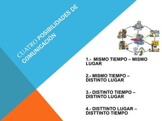 1.- MISMO TIEMPO – MISMO
LUGAR

2.- MISMO TIEMPO –
DISTINTO LUGAR

3.- DISTINTO TIEMPO –
DISTINTO LUGAR

4.- DISTTINTO LUGAR –
DISTTINTO TIEMPO
 