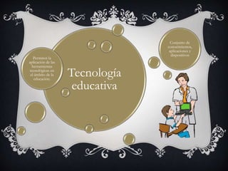 Tecnología
educativa
Permiten la
aplicación de las
herramientas
tecnológicas en
el ámbito de la
educación.
Conjunto de
conocimientos,
aplicaciones y
dispositivos
 
