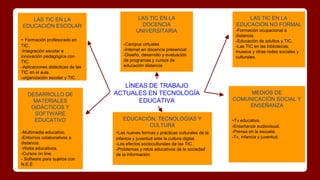 LAS TIC EN LA
EDUCACIÓN ESCOLAR
- Formación profesorado en
TIC.
-Integración escolar e
innovación pedagógica con
TIC.
-Aplicaciones didácticas de las
TIC en el aula.
-organización escolar y TIC.
LAS TIC EN LA
DOCENCIA
UNIVERSITARIA
-Campus virtuales
-Internet en docencia presencial
-Diseño, desarrollo y evaluación
de programas y cursos de
educación distancia
LAS TIC EN LA
EDUCACIÓN NO FORMAL
-Formación ocupacional a
distancia.
-Educación de adultos y TIC.
-Las TIC en las bibliotecas,
museos y otras redes sociales y
culturales.
DESARROLLO DE
MATERIALES
DIDÁCTICOS Y
SOFTWARE
EDUCATIVO
-Multimedia educativo.
-Entornos colaborativos a
distancia.
-Webs educativos.
-Cursos on line.
- Software para sujetos con
N.E.E
LÍNEAS DE TRABAJO
ACTUALES EN TECNOLOGÍA
EDUCATIVA
EDUCACIÓN, TECNOLOGÍAS Y
CULTURA
-Las nuevas formas y prácticas culturales de la
infancia y juventud ante la cultura digital.
-Los efectos socioculturales de las TIC.
-Problemas y retos educativos de la sociedad
de la información.
MEDIOS DE
COMUNICACIÓN SOCIAL Y
ENSEÑANZA
-Tv educativa.
-Enseñanza audiovisual.
-Prensa en la escuela.
-Tv, infancia y juventud.
 