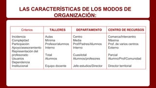 LAS CARACTERÍSTICAS DE LOS MODOS DE
ORGANIZACIÓN:
Criterios TALLERES DEPARTAMENTO CENTRO DE RECURSOS
Incidencia
Complejidad
Participación
Apoyo/asesoramiento
Representación del
profesorado
Usuarios
Dependencia
Institucional
Aulas
Mínima
Profesor/alumnos
Interno
Total
Alumnos
Equipo docente
Centro
Media
Prof/Padres/Alumnos
Interno
Cuasitotal
Alumnos/profesores
Jefe estudios/Director
Comarca/Intercentro
Máxima
Prof. de varios centros
Externo
Parcial
Alumno/Prof/Comunidad
Director territorial
 