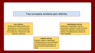Tres conceptos similares pero distintos
AULA VIRTUAL
Software de teleformacIón que
proporciona un entorno para el
desarrollo de cursos de formaci
ón a distancia e interacción entre
docente y alumnos
CAMPUS VIRTUAL
Espacio creado y organizado
formalmente por una universidad
en Internet para el acceso a su
oferta docente desarrollada en
línea
UNIVERSIDAD VIRTUAL
Institución universitaria para la
educación a distancia cuyos servicios
(matrícula, biblioteca, docencia) se
ofertan completamente a través de
redes digitales
 