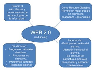 Estudia el
                                        Como Recurso Didáctico
   uso, efectos y
                                        Permite un mejor trabajo
 consecuencias de
                                             en el proceso
 las tecnologías de
                                        enseñanza - aprendizaje
   la información




                      WEB 2.0
                         (red social)
                                              Importancia:
                                        -Participación activa del
     Clasificación.                              alumno.
• Programas tutoriales                   -Atención individual al
        directivos.                              alumno.
   • Programas no                           -Se estimula las
        directivos.                       estructuras mentales
 • Programas cerrados                   para pensar y aprender
 • Programas abiertos                        creativamente.
 