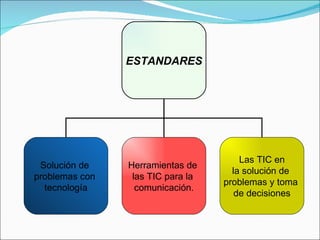 ESTANDARES Solución de  problemas con  tecnología Herramientas de  las TIC para la  comunicación. Las TIC en la solución de  problemas y toma  de decisiones 