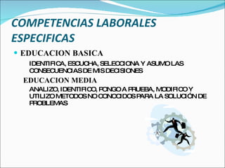 COMPETENCIAS LABORALES ESPECIFICAS EDUCACION BASICA IDENTIFICA, ESCUCHA, SELECCIONA Y ASUMO LAS CONSECUENCIAS DE MIS DECISIONES EDUCACION MEDIA ANALIZO, IDENTIFICO, PONGO A PRUEBA, MODIFICO Y UTILIZO METODOS NO CONOCIDOS PARA LA SOLUCIÓN DE PROBLEMAS 