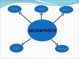 DESEMPEÑOS 1º A 3º 4º A 5º 6º A 7º 8º A 9º 10º A 11º 