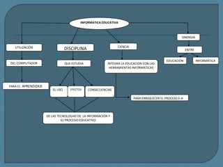 INFORMATICA EDUCATIVA
UTILIZACIÓN
DEL COMPUTADOR
PARA EL APRENDIZAJE
DISCIPLINA
QUE ESTUDIA
EL USO EFECTOS CONSECUENCIAS
DE LAS TECNOLOGIAS DE LA INFORMACIÓN Y
EL PROCESIO EDUCATIVO
CIENCIA
INTEGRA LA EDUCACION CON LAS
HERRAMIENTAS INFORMATICAS
PARA ENRIQUECER EL PROCESO E-A
SINERGIA
ENTRE
EDUCACIÓN INFORMÁTICA
 