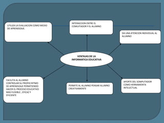 VENTAJAS DE LA
INFORMATICA EDUCATIVA
UTILIZA LA EVALUACION COMO MEDIO
DE APRENDIZAJE.
INTERACCION ENTRE EL
COMUITADOR Y EL ALUMNO
DA UNA ATENCION INDIVIDUAL AL
ALUMNO
APORTE DEL SOMPUTADOR
COMO HERRAMIENTA
INTELECTUAL
PERMITE AL ALUMNO PENSAR ALUMNO
CREATIVAMENTE
FACILITA AL ALUMNO
CONTROLAR SU PROPIO RITMO
DE APRENDIZAJE PERMITIENDO
HACER EL PROCESO EDUCATIVO
MAS FLEXIBLE , EFICAZ Y
EFICIENTE
 