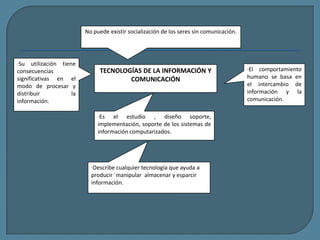 No puede existir socialización de los seres sin comunicación.
TECNOLOGÍAS DE LA INFORMACIÓN Y
COMUNICACIÓN
·El comportamiento
humano se basa en
el intercambio de
información y la
comunicación.
·Es el estudio , diseño soporte,
implementación, soporte de los sistemas de
información computarizados.
·Describe cualquier tecnología que ayuda a
producir ´manipular almacenar y esparcir
información.
·Su utilización tiene
consecuencias
significativas en el
modo de procesar y
distribuir la
información..
 