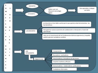 C
O Y
M
P U
E S
T O
E
N D
C E
I
A L
S A
S
D
O T
C I
E C
N
T
E
S
DOCENTES
ESTUDIANTES
Deben usar con
eficacia la tecnología
digital.
Para aprender y trabajar
con éxito
LOS DOCENTES
LOS
ESTUDIANTES
Llegaran a ser
Componentes
Buscadores analizadores
Solucionadores y fomadores de decisiones .
Usuarios creativos y eficaces
Comunicadores , colaboradores, publicadores
Ciudadanos informados
Los docentes se han dado cuenta que lo que aportan estas herramientas , les
trae beneficios .se han dado cuenta que lo que aportan estas
Para generar nuevos escenarios de colaboración e interacción a través del
aprendizaje.
Solo con el conocimiento de los fundamentos teóricos experiencia y respaldo
podrán ejecutar verdaderos cambios.
 
