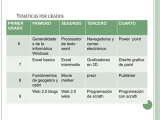 TEMÁTICAS POR GRADOS
PRIMER
GRADO
PRIMERO SEGUNDO TERCERO CUARTO
6
Generalidade
s de la
informática
Windows
Procesador
de texto
word
Navegadores y
correo
electrónico
Power point
7
Excel basico Excel
intermedio
Graficadores
en 2D
Diseño grafico
de paint
8
Fundamentos
de geogebra y
cabri
Movie
marker
prezi Publisher
9
Web 2.0 blogs Web 2.0
wikis
Programación
de scrath
Programación
con scrath
 
