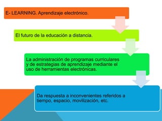 E- LEARNING. Aprendizaje electrónico.



    El futuro de la educación a distancia.




         La administración de programas curriculares
         y de estrategias de aprendizaje mediante el
         uso de herramientas electrónicas.




              Da respuesta a inconvenientes referidos a
              tiempo, espacio, movilización, etc.
 