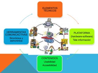 ELEMENTOS
                   TÉCNICOS




 HERRAMIENTAS                         PLATAFORMA
COMUNICACTIVAS
                                   (hardware-software)
   Sincrónica y
   asincrónica                       Tele información




                  CONTENIDOS
                    Usabilidad
                   Accesibilidad
 