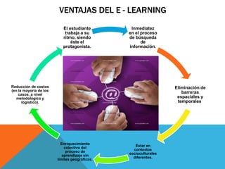VENTAJAS DEL E - LEARNING
                           El estudiante        Inmediatez
                            trabaja a su       en el proceso
                           ritmo, siendo       de búsqueda
                               éste el               de
                           protagonista.       información.




Reducción de costos                                              Eliminación de
(en la mayoría de los                                               barreras
    casos, a nivel
   metodológico y                                                 espaciales y
      logístico).                                                 temporales




                          Enriquecimiento
                                                  Estar en
                            colectivo del
                                                 contextos
                             proceso de
                                               socioculturales
                           aprendizaje sin
                                                 diferentes.
                        límites geográficos.
 