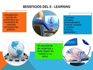 BENEFICIOS DEL E - LEARNING

 Actualización
  sencilla de                            Tutoriales
contenidos sin                           virtuales
 necesidad de                            personalizados
   costosas                              durante variados
reimpresiones                            y amplios
   gráficas.                             horarios
                                         semanales.




                         El estudiante
                         se organiza y
                        rinde según su
                          horario y su
                             ritmo.
 