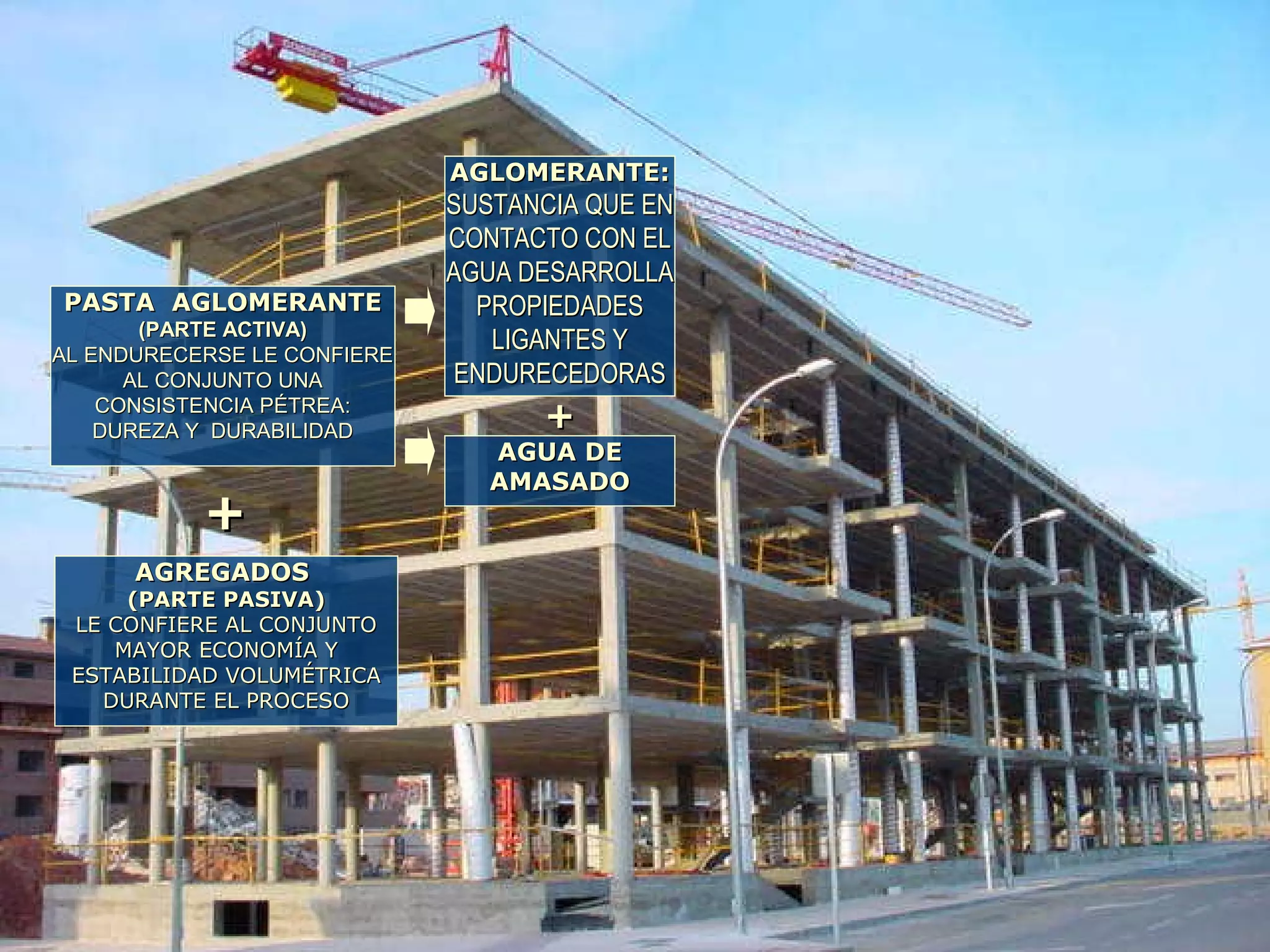 PASTA AGLOMERANTEPASTA AGLOMERANTE
(PARTE ACTIVA)(PARTE ACTIVA)
AL ENDURECERSE LE CONFIEREAL ENDURECERSE LE CONFIERE
AL CONJUNTO UNAAL CONJUNTO UNA
CONSISTENCIA PÉTREA:CONSISTENCIA PÉTREA:
DUREZA Y DURABILIDADDUREZA Y DURABILIDAD
AGREGADOSAGREGADOS
(PARTE PASIVA)(PARTE PASIVA)
LE CONFIERE AL CONJUNTOLE CONFIERE AL CONJUNTO
MAYOR ECONOMÍA YMAYOR ECONOMÍA Y
ESTABILIDAD VOLUMÉTRICAESTABILIDAD VOLUMÉTRICA
DURANTE EL PROCESODURANTE EL PROCESO
AGLOMERANTE:AGLOMERANTE:
SUSTANCIA QUE ENSUSTANCIA QUE EN
CONTACTO CON ELCONTACTO CON EL
AGUA DESARROLLAAGUA DESARROLLA
PROPIEDADESPROPIEDADES
LIGANTES YLIGANTES Y
ENDURECEDORASENDURECEDORAS
AGUA DEAGUA DE
AMASADOAMASADO
++
++
 