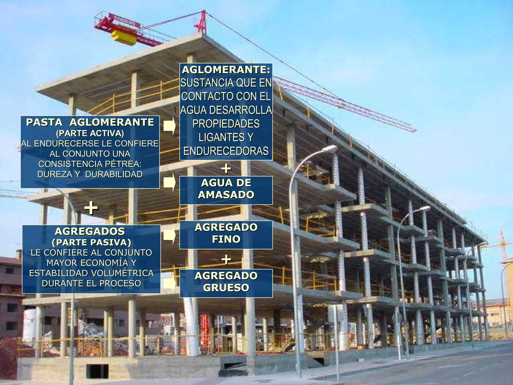 PASTA AGLOMERANTEPASTA AGLOMERANTE
(PARTE ACTIVA)(PARTE ACTIVA)
AL ENDURECERSE LE CONFIEREAL ENDURECERSE LE CONFIERE
AL CONJUNTO UNAAL CONJUNTO UNA
CONSISTENCIA PÉTREA:CONSISTENCIA PÉTREA:
DUREZA Y DURABILIDADDUREZA Y DURABILIDAD
AGREGADOSAGREGADOS
(PARTE PASIVA)(PARTE PASIVA)
LE CONFIERE AL CONJUNTOLE CONFIERE AL CONJUNTO
MAYOR ECONOMÍA YMAYOR ECONOMÍA Y
ESTABILIDAD VOLUMÉTRICAESTABILIDAD VOLUMÉTRICA
DURANTE EL PROCESODURANTE EL PROCESO
AGLOMERANTE:AGLOMERANTE:
SUSTANCIA QUE ENSUSTANCIA QUE EN
CONTACTO CON ELCONTACTO CON EL
AGUA DESARROLLAAGUA DESARROLLA
PROPIEDADESPROPIEDADES
LIGANTES YLIGANTES Y
ENDURECEDORASENDURECEDORAS
AGUA DEAGUA DE
AMASADOAMASADO
AGREGADOAGREGADO
GRUESOGRUESO
AGREGADOAGREGADO
FINOFINO
++
++
++
 